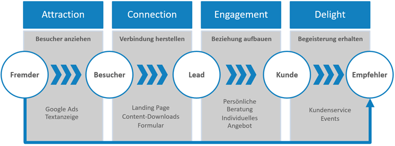 Der Online-Vermarktungsprozess (Sales Funnel)